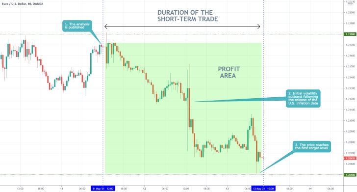 The EURUSD started dropping almost immediately after the publication of the U.S. inflation data for April. The greenback strengthens