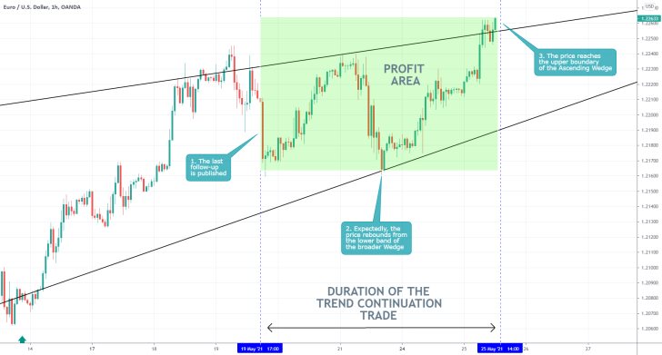 Our last analysis of the EURUSD caught the bullish rebound from the lower boundary of an established Wedge pattern