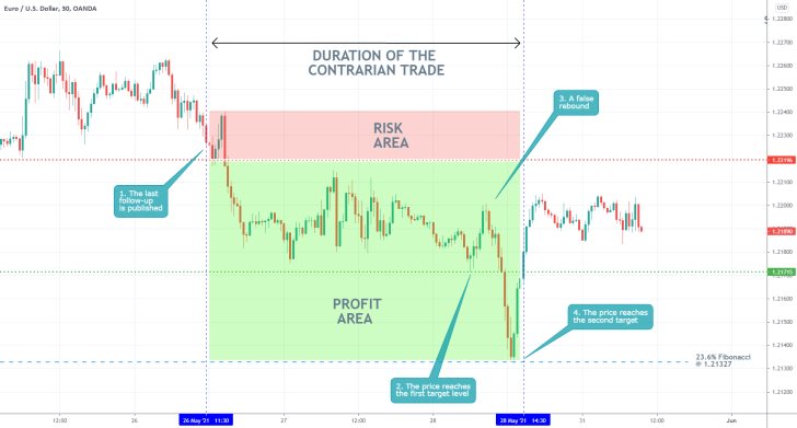 The price of the EURUSD currency pair expectedly fell to the 23.6% Fibonacci retracement level during the latest bearish correction