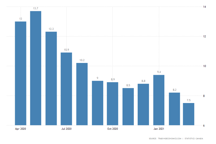 Canadian unemployment expected to rise 0.5% in April