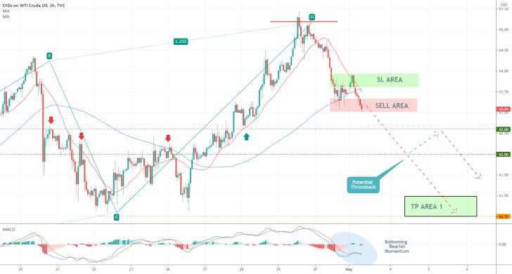 Bearish momentum is rising on WTI's hourly price chart