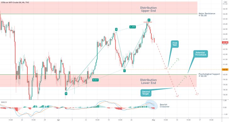 The price of crude oil is currently developing a harmonic ABCD pattern