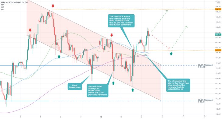 The price of crude oil has consolidated above the 23.6% Fibonacci retracement level, allowing bulls to open new buying orders