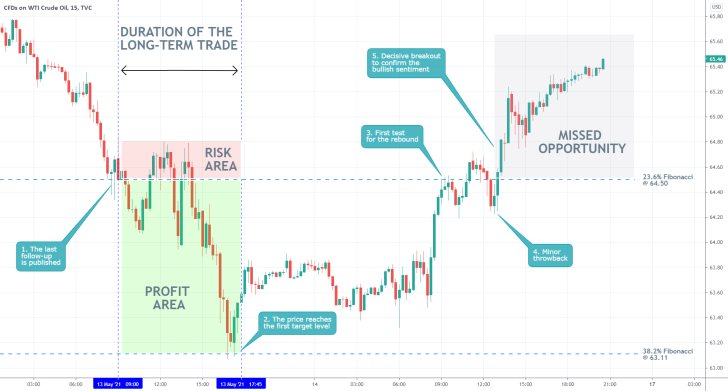 The price of crude oil expectedly fell to the 38.2% Fibonacci retracement level before a bullish rebound ocurred