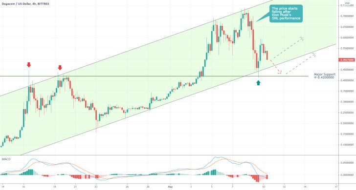 The price of dogecoing continues to advance within the boundaries of an ascending channel