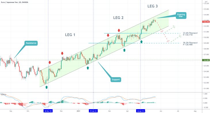 The EURJPY is trading within a massive uptrend, but the pair may be due for a correction