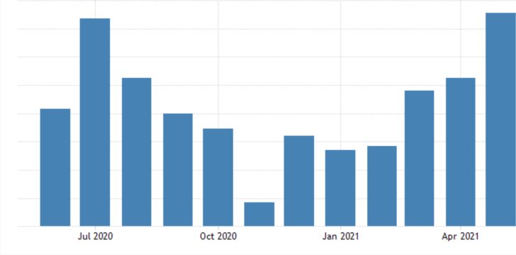 The services sector in the Euro Area grew sharly in May