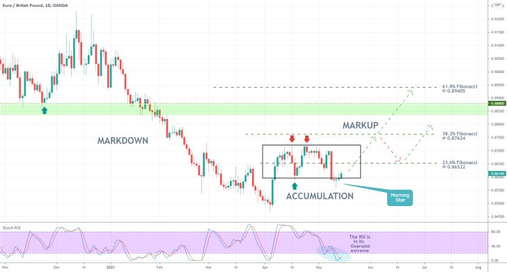 The EURGBP is likely to establish a new uptrend from the current Accumulation range, as bullish bias keeps mounting