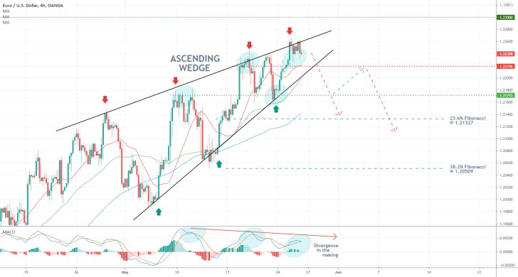 The price of the EURUSD looks set to break down below a major Ascending Wedge patttern, which could inititate the beginning of a new downtrend