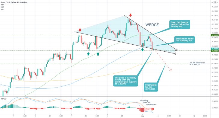 The EURUSD is ready to complete a bearish reversal, currently fliritng with the psychologically significant support level at 1.20000