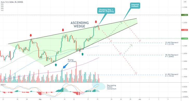 EURUSD is developing an ascending wedge pattern, which could be a precursor to a bearish trend reversal