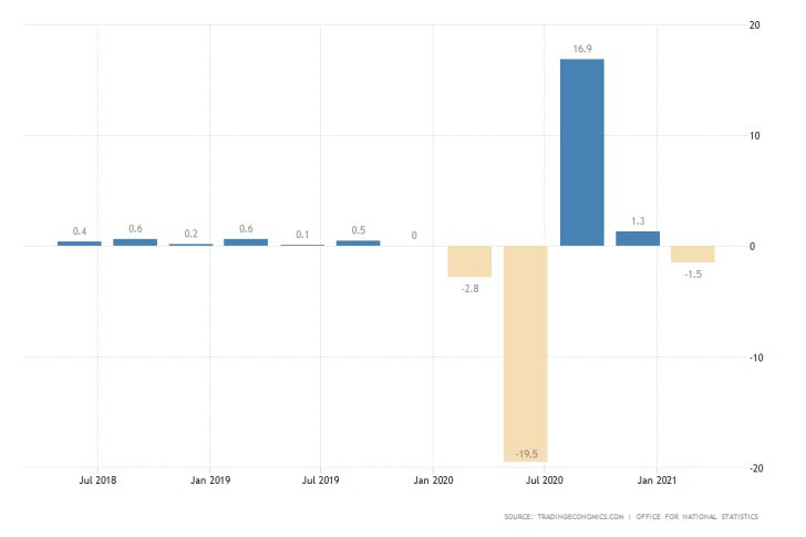 The British economy contracted in Q1 of 2021 because of reintroduced coronavirus restrictions