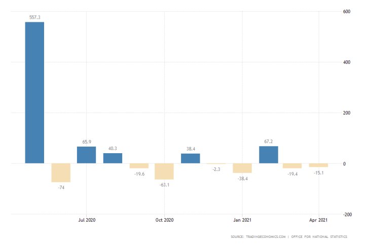 the number of people claiming unemployment benefits in UK fell sharply in April