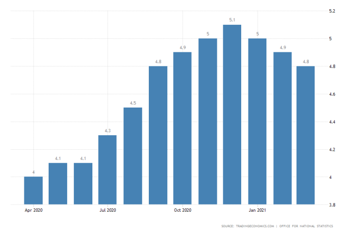 Unemployment in Britain fell for the third consecutive month as the government continues to ease lockdown restrictions