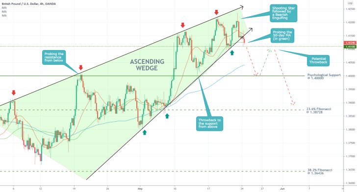 The GBPUSD is currently establishing an ascending wedge pattern, which is likely to be followed by a bearish correction