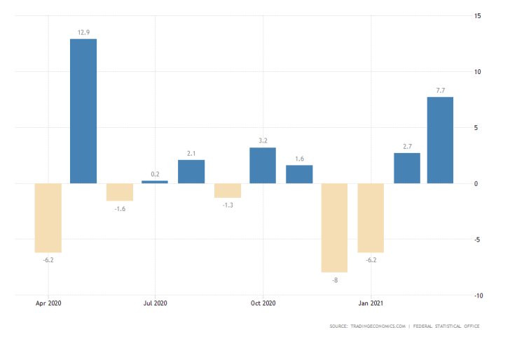 German retail sales ae expected to fall sharply in April