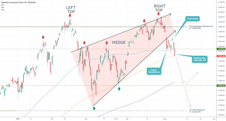 The price of the Nasdaq index is establish a new downtrend, heading towards the 23.6% Fibonacci retracement