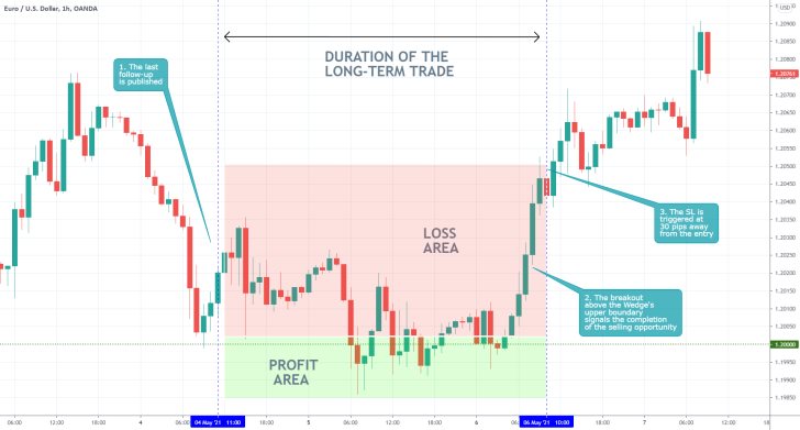 The EURUSD started advancing after completing a descending wedge pattern