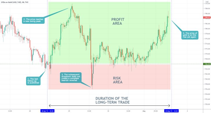 The price of Gold break out above the Wedge's upper boundary and is ready to continue appreciating higher