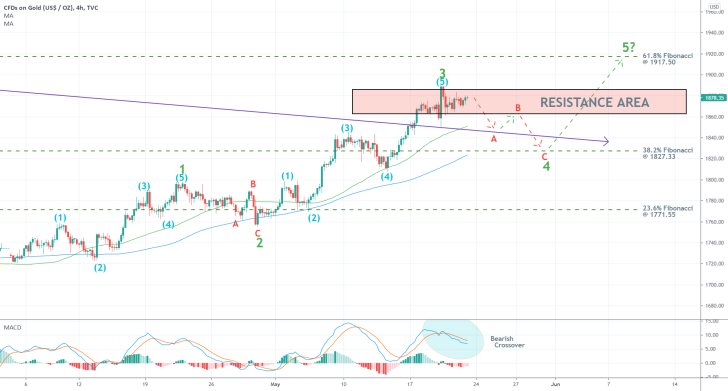 The price of gold is establishing a major 1-5 Elliott Impulse Wave Pattern