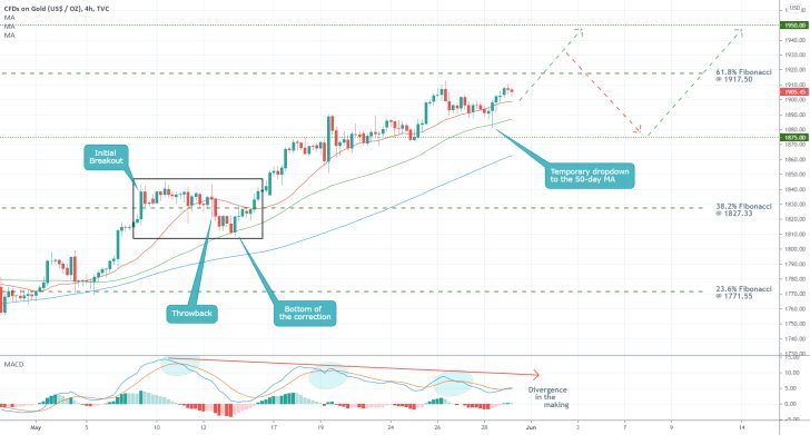 Volatility on the price of gold is likely to increase as the price comes close to the next major resistance level