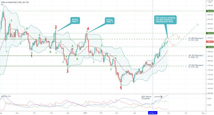 The price of gold is nearing the 61.8% Fibonacci retracement level, which could cause a new bearish correction