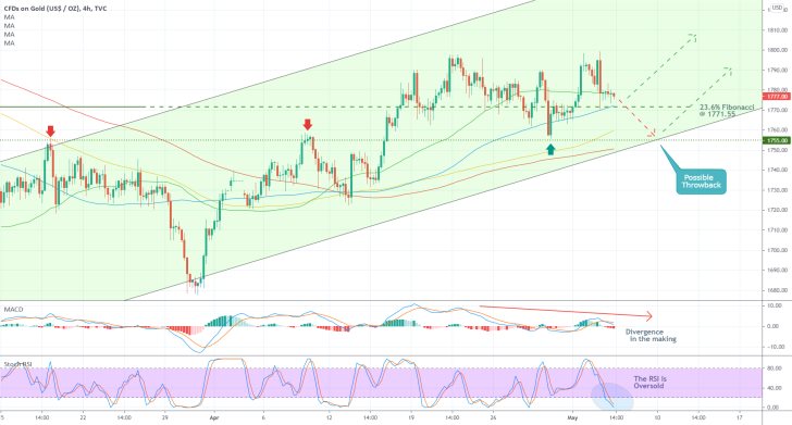 The price of Gold may drop to the 23.6% Fibonacci retracement level before the rally can be extended further north