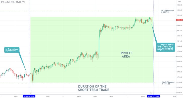 The prpice of gold is currently nearing the 38.2 per cent Fibonacci retracement level as the bullish rally continues