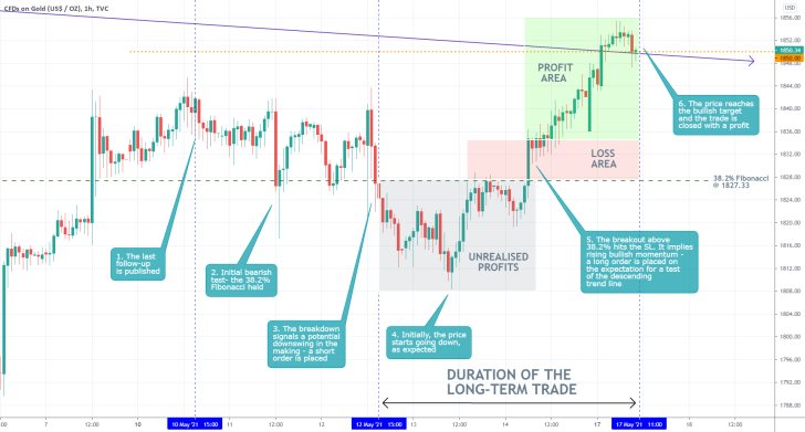 The price of gold reached a major descending trend line