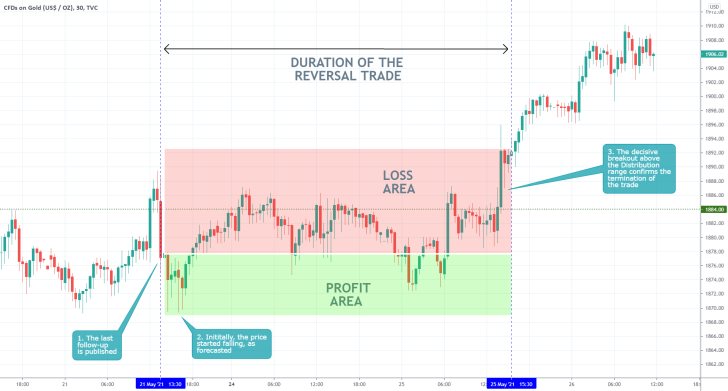 Recently, the price of Gold broke out above the upper boundary of a major Distribution range and continued heading higher into a renewed uptrend