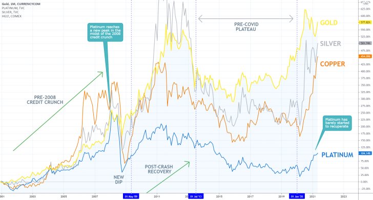 There is spare capacity on the price of platinum for future growth given the rallies of silver, gold, and copper