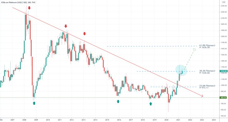 The price of platinum broke out above a major descending trend line, clearing the way for sustained price appreciation in the long term