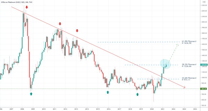 The price of platinum broke out above a major descending trend line, clearing the way for sustained price appreciation in the long term