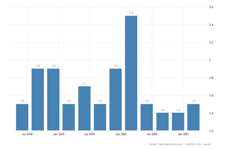 Inflation in New Zealand is rising, but remains below RBNZ's longer-term target