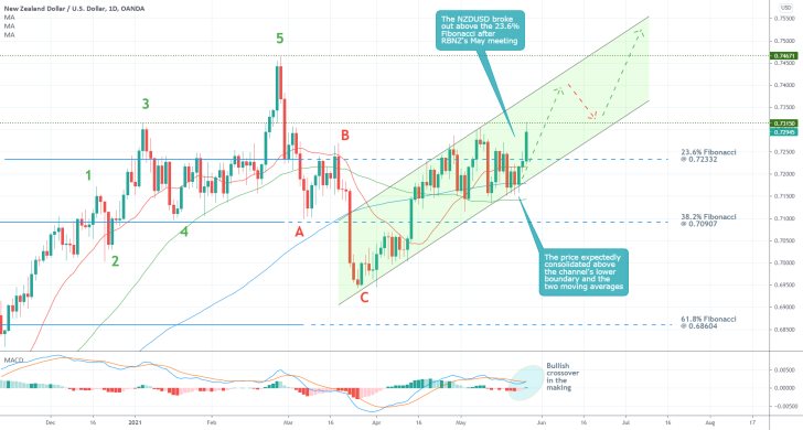 The NZDUSD continues to advance in a strong uptrend following RBNZ's monetary policy meeting from earlier  today