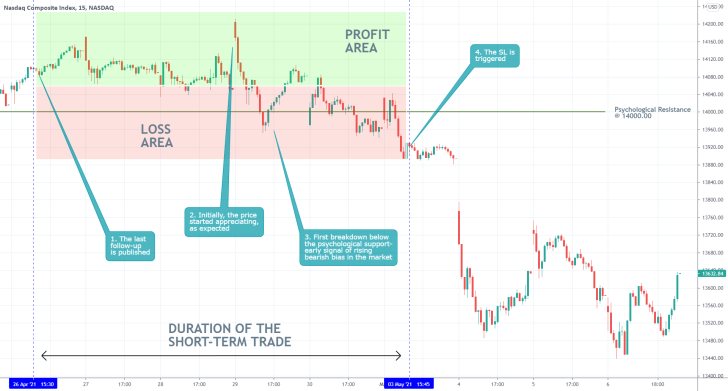 The Nasdaq broke down below the psychologically significant support level at 14000.00. THe price action is currently consolidating near the latest dip