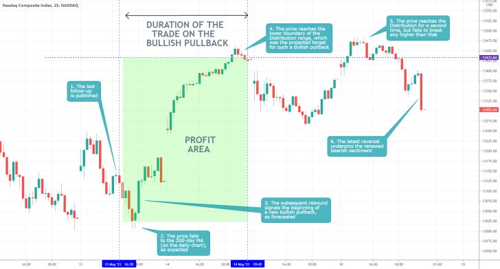 The Nasdaq Composite established a minor bullish pullback. The broader downtrend is now ready to resume developing