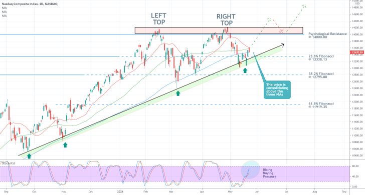 The IXIC is currently attempting to probe the psychologically significant resistance level at 14000.00