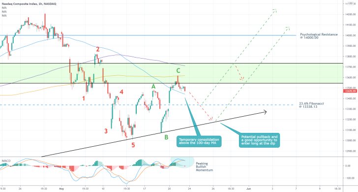 The Nasdaq composite recently completed a 1-5 Elliott impulse wave pattern