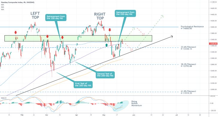 The Nasdaq composite is still establishing a major Double Top pattern