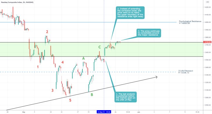 The price of the Nasdaq composite did not fall to the 23.6% Fibonacci retracement as expected. Instead, the bullish bias was reinstated