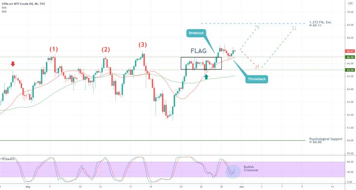 The price of crude oil broke out above a major range and is currently establishing a new uptrend