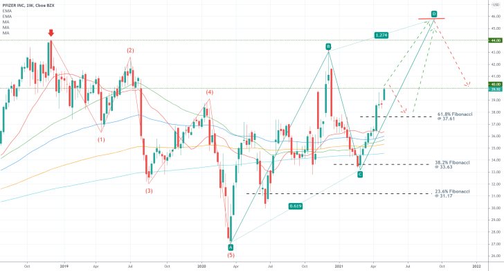 Pfizer's stock price is about to test the psychologically significant resistance level at 40.00, bullish bias persists