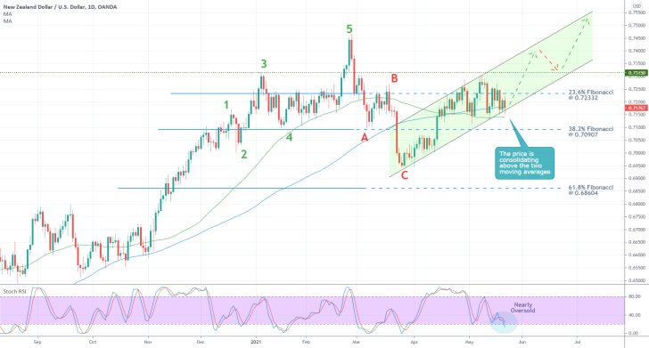 The NZDUSD continues to advance within an ascending channel as bullish comitment keeps mounting up