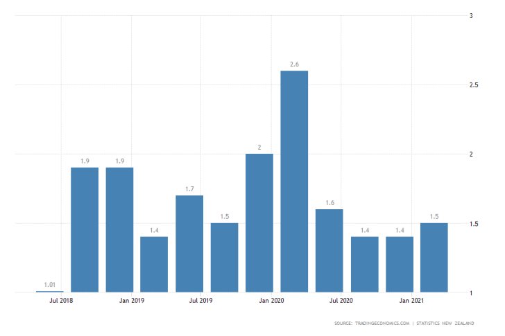 Subdued inflation in New Zealand would allow the RBNZ to maintain its accomodative monetary policy stance in May