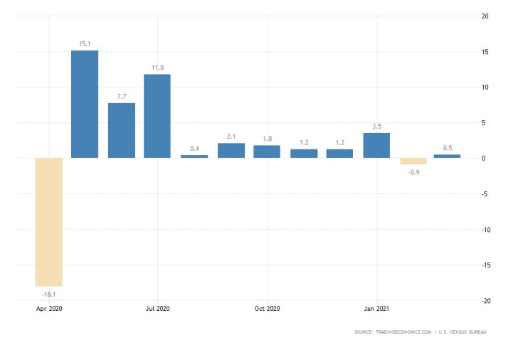 New manufacturing orders in the U.S. are expected to remain subdued in April, as industrial activity takes prevalence in the services sector