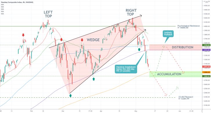 Tech stocks continue to reel from mounting bearish pressure stemming from rising inflation fears. THe Nasdaq composite is developing a new bearish trend