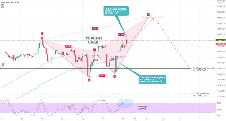The German DAX index is forming a Bearish Crab pattern, a typical trend reversal signal