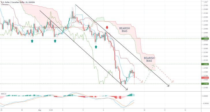 The USDCAD appears to be bottoming out