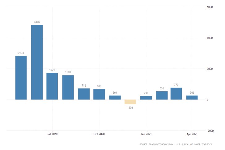 The Dollar Sinks on the Massively Disappointing April Payrolls in the U.S.